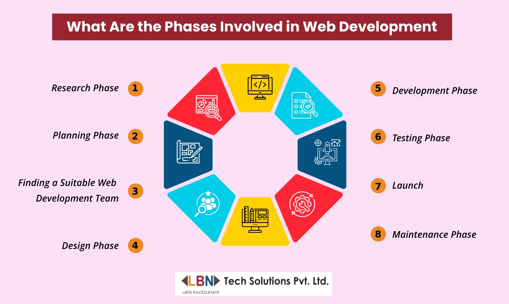 Phases Involved in Web Development